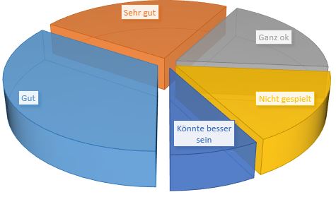 Wie findet ihr die Alpha Version?